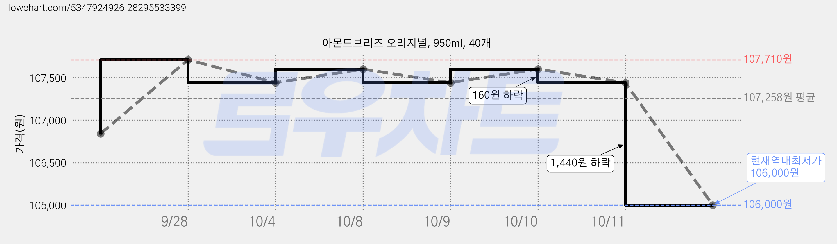아몬드브리즈 오리지널, 950ml, 40개 가격 변동 차트, 현재가 106,000원, 역대최저가