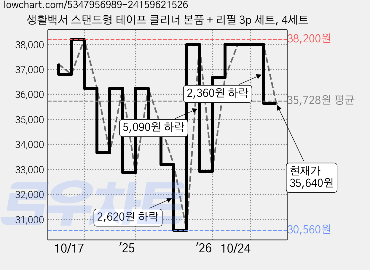 생활백서 스탠드형 테이프 클리너 본품 + 리필 3p 세트, 4세트 가격 변동 차트, 현재가 35,640원, 관측 최저가 30,560원