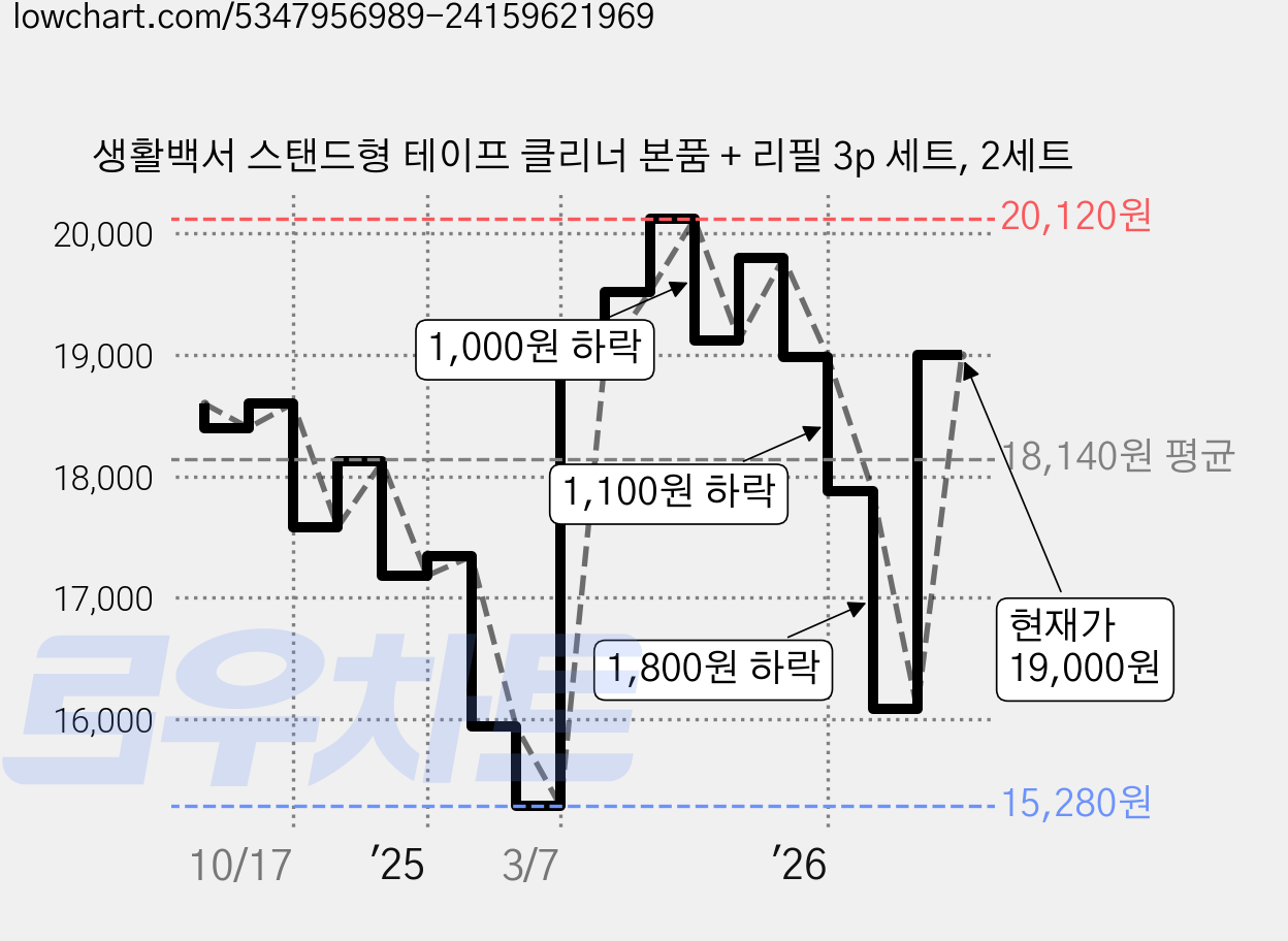 생활백서 스탠드형 테이프 클리너 본품 + 리필 3p 세트, 2세트 가격 변동 차트, 현재가 19,000원, 관측 최저가 15,280원