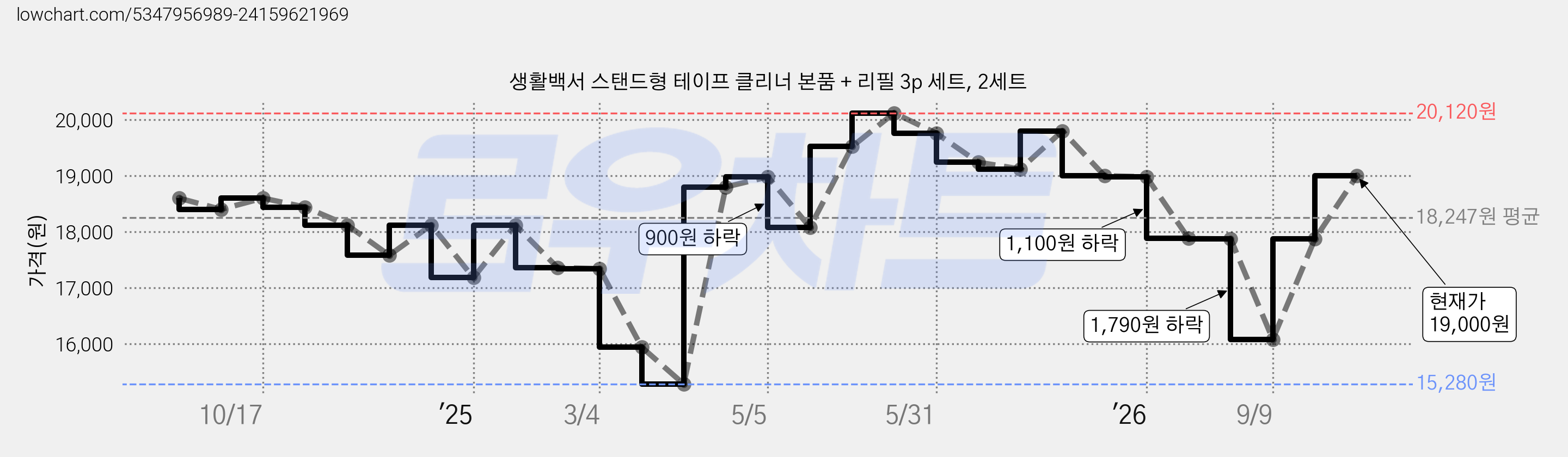 생활백서 스탠드형 테이프 클리너 본품 + 리필 3p 세트, 2세트 가격 변동 차트, 현재가 19,000원, 관측 최저가 15,280원