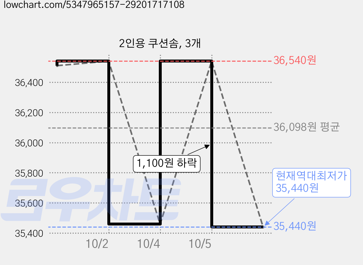 2인용 쿠션솜, 3개 가격 변동 차트, 현재가 35,440원, 역대최저가