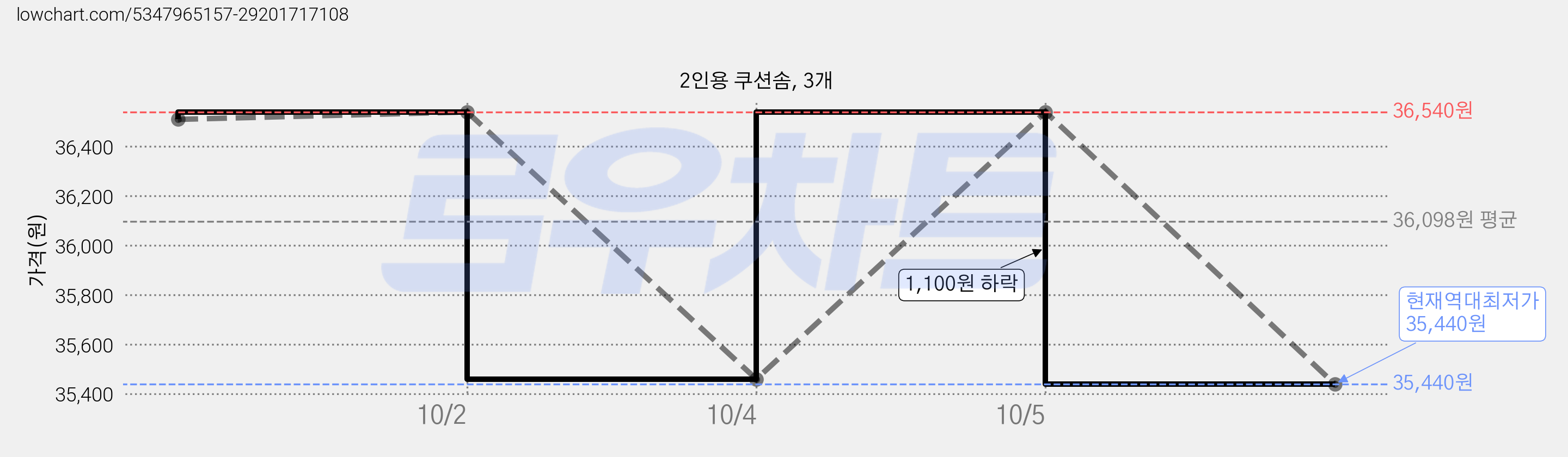 2인용 쿠션솜, 3개 가격 변동 차트, 현재가 35,440원, 역대최저가