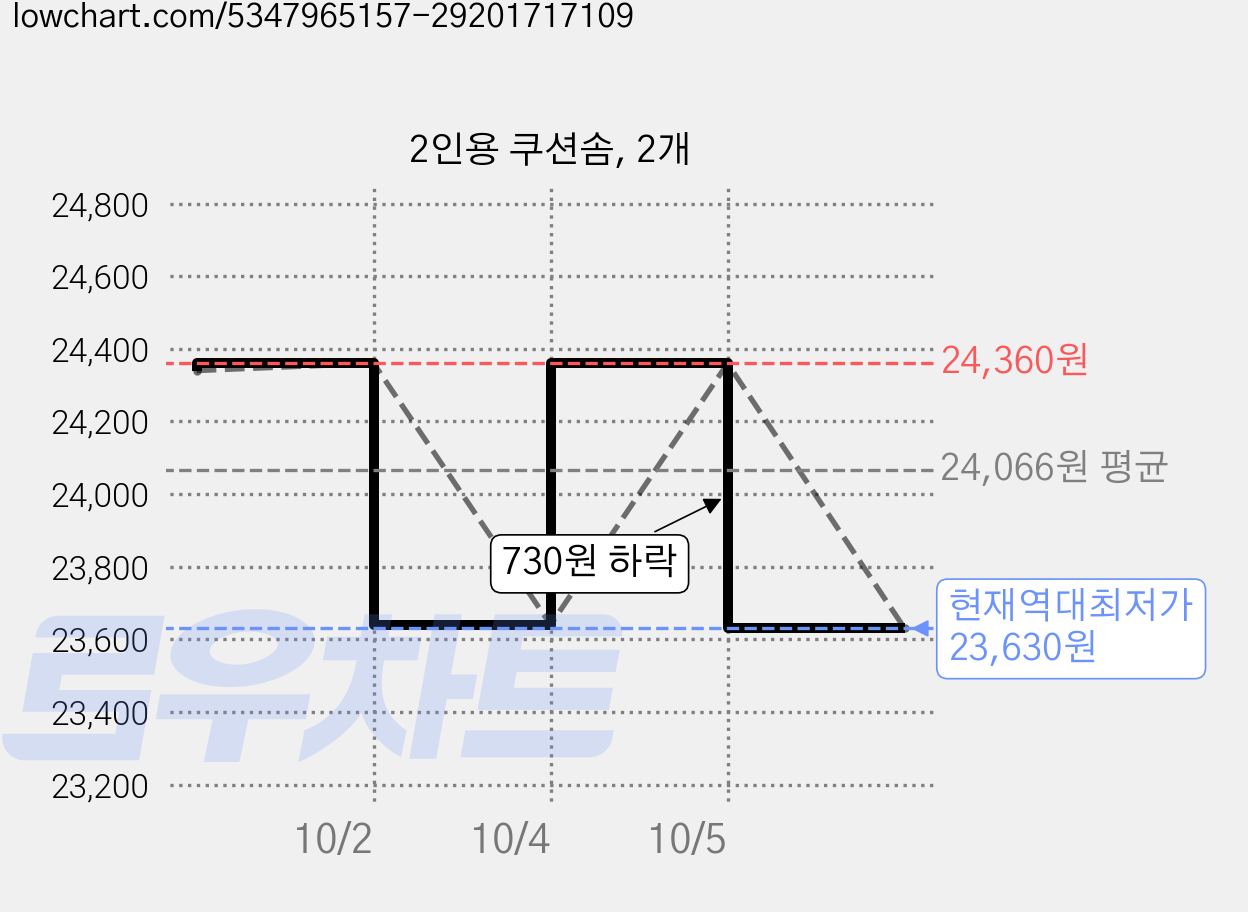 2인용 쿠션솜, 2개 가격 변동 차트, 현재가 23,630원, 역대최저가