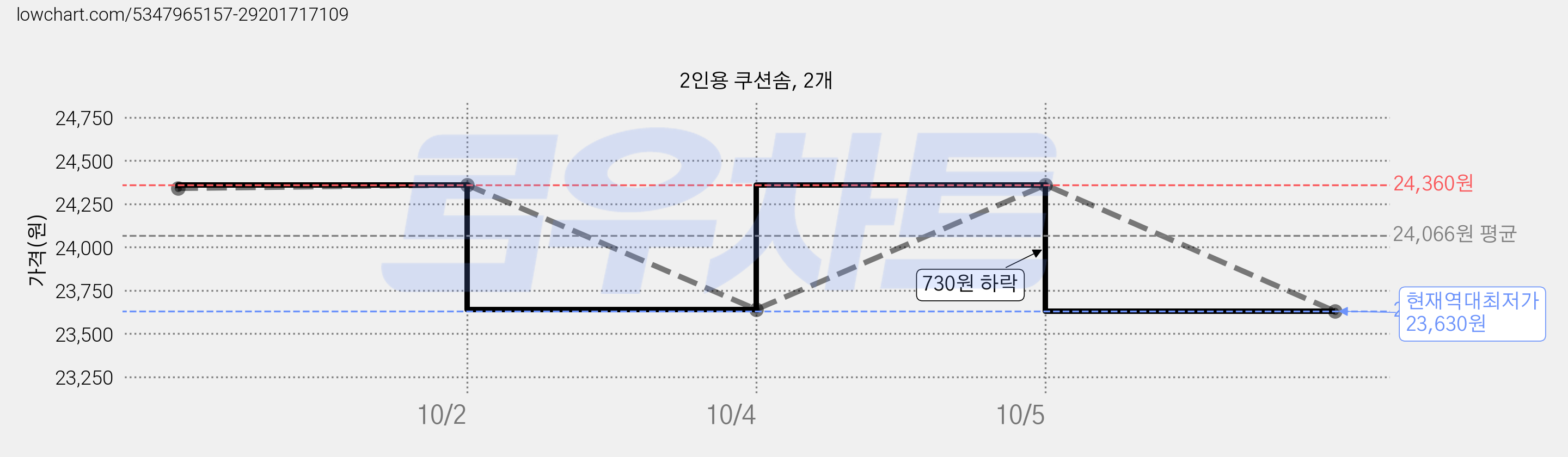 2인용 쿠션솜, 2개 가격 변동 차트, 현재가 23,630원, 역대최저가