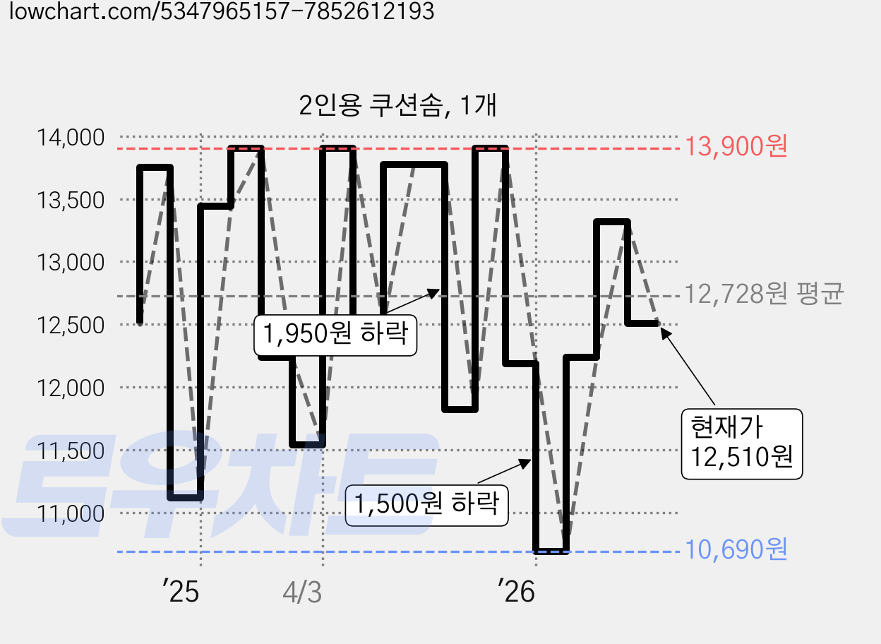 2인용 쿠션솜, 1개 가격 변동 차트, 현재가 12,510원, 관측 최저가 10,690원