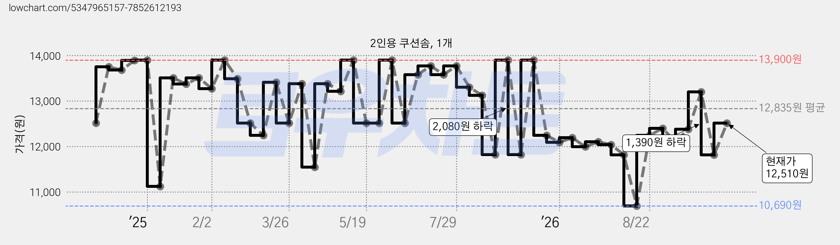 2인용 쿠션솜, 1개 가격 변동 차트, 현재가 12,510원, 관측 최저가 10,690원