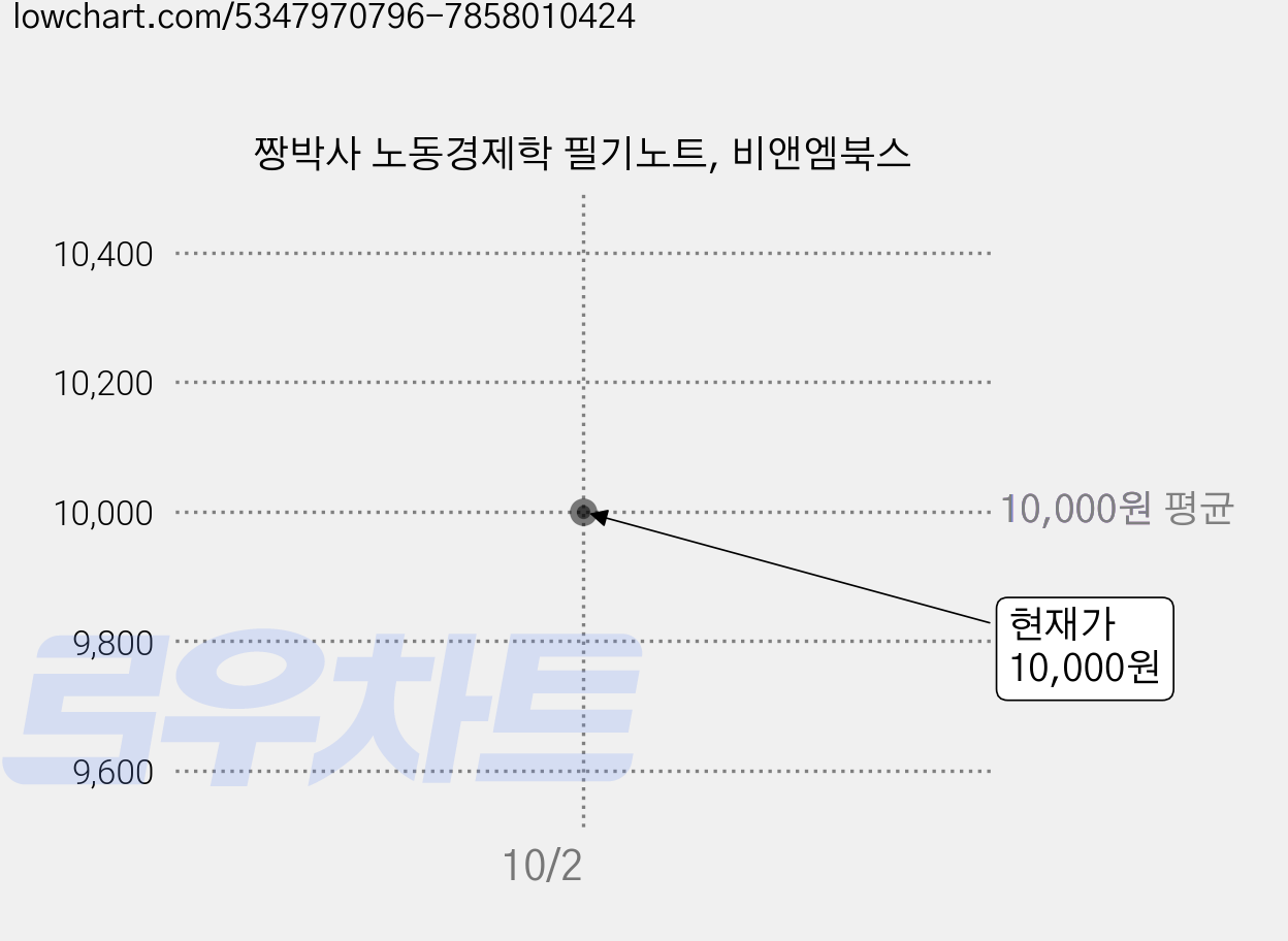 짱박사 노동경제학 필기노트, 비앤엠북스 가격 변동 차트, 현재가 10,000원