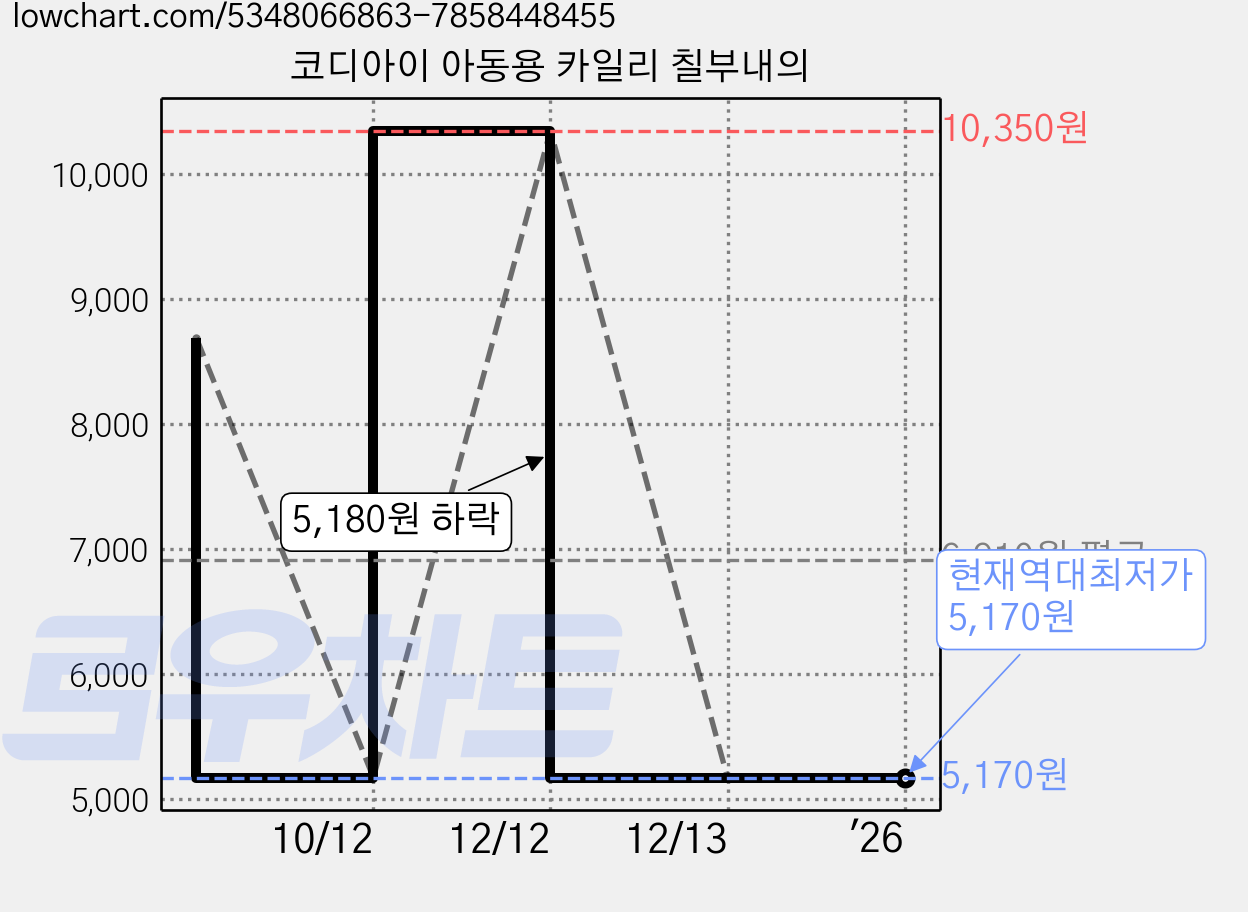 코디아이 아동용 카일리 칠부내의 가격 변동 차트, 현재가 5,170원, 역대최저가