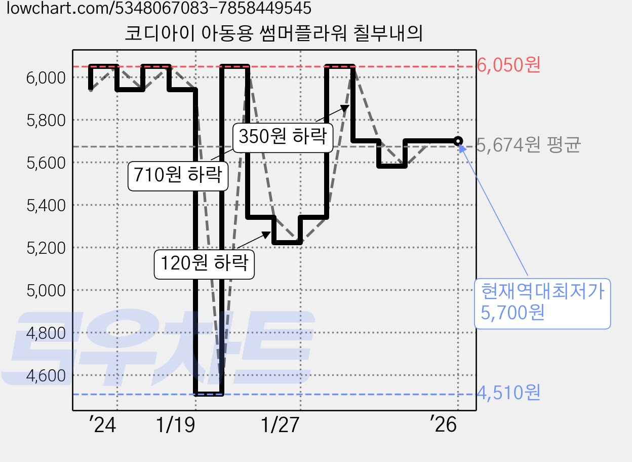코디아이 아동용 썸머플라워 칠부내의 가격 변동 차트, 현재가 5,700원, 역대최저가