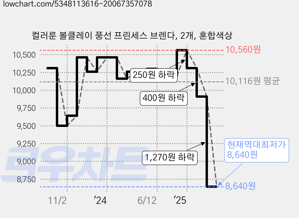 컬러룬 볼클레이 풍선 프린세스 브렌다, 2개, 혼합색상 가격 변동 차트, 현재가 8,640원, 역대최저가
