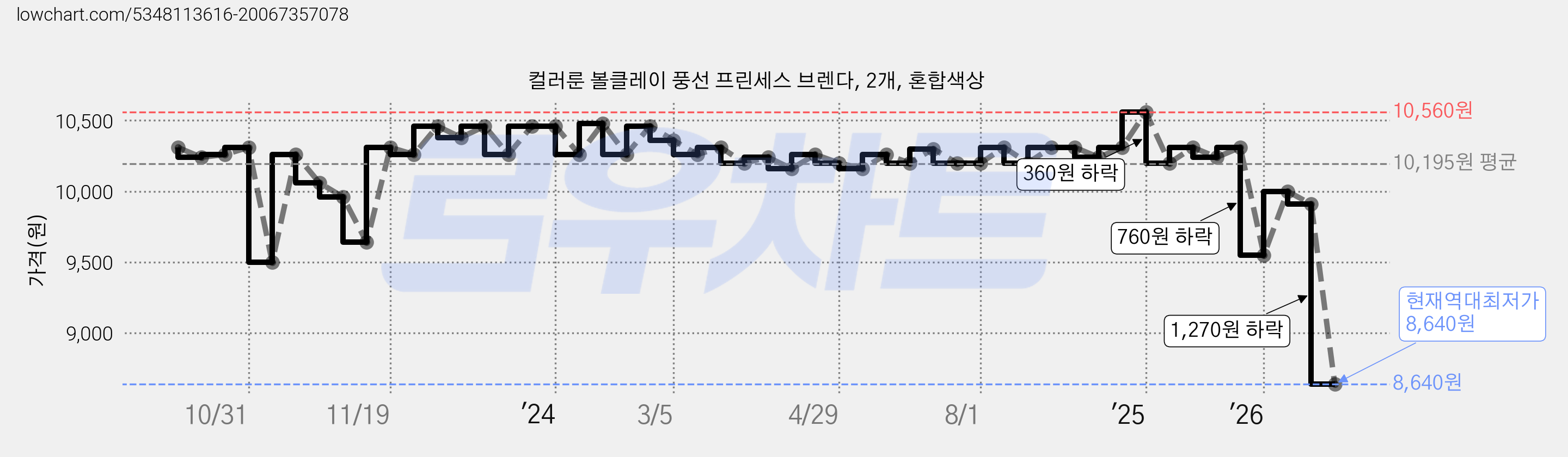 컬러룬 볼클레이 풍선 프린세스 브렌다, 2개, 혼합색상 가격 변동 차트, 현재가 8,640원, 역대최저가