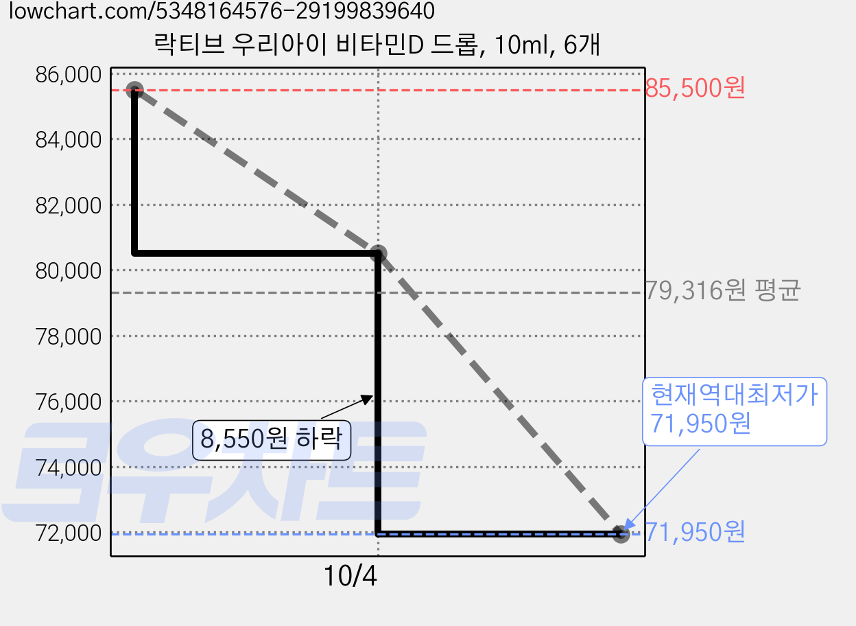락티브 우리아이 비타민D 드롭, 10ml, 6개 가격 변동 차트, 현재가 71,950원, 역대최저가