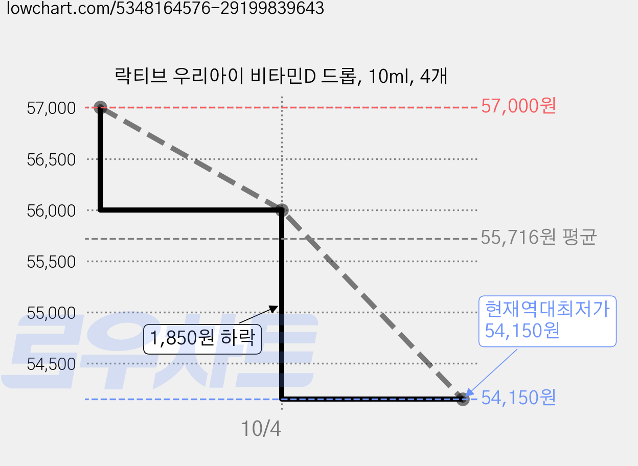 락티브 우리아이 비타민D 드롭, 10ml, 4개 가격 변동 차트, 현재가 54,150원, 역대최저가