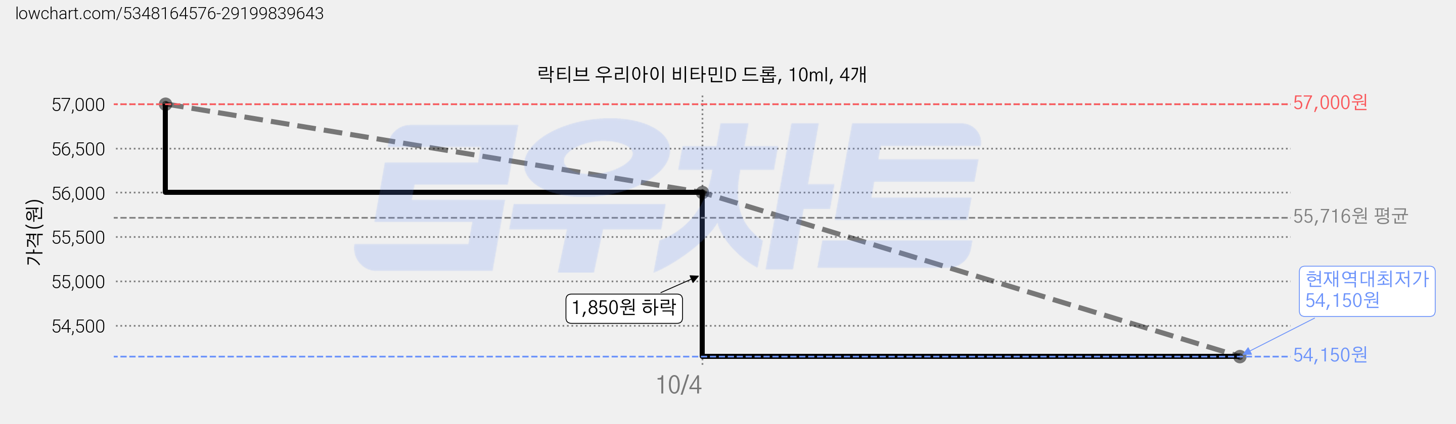 락티브 우리아이 비타민D 드롭, 10ml, 4개 가격 변동 차트, 현재가 54,150원, 역대최저가