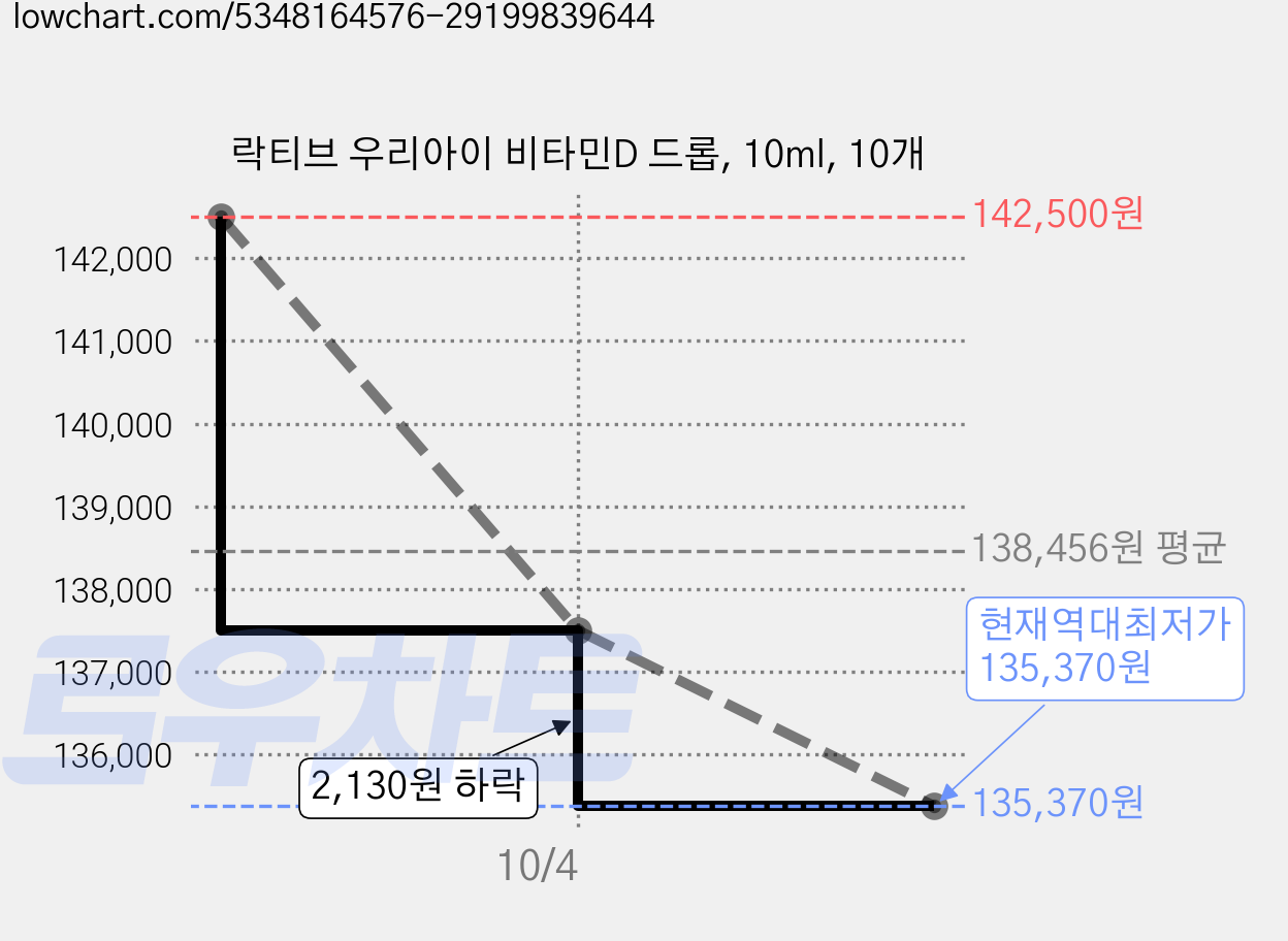 락티브 우리아이 비타민D 드롭, 10ml, 10개 가격 변동 차트, 현재가 135,370원, 역대최저가