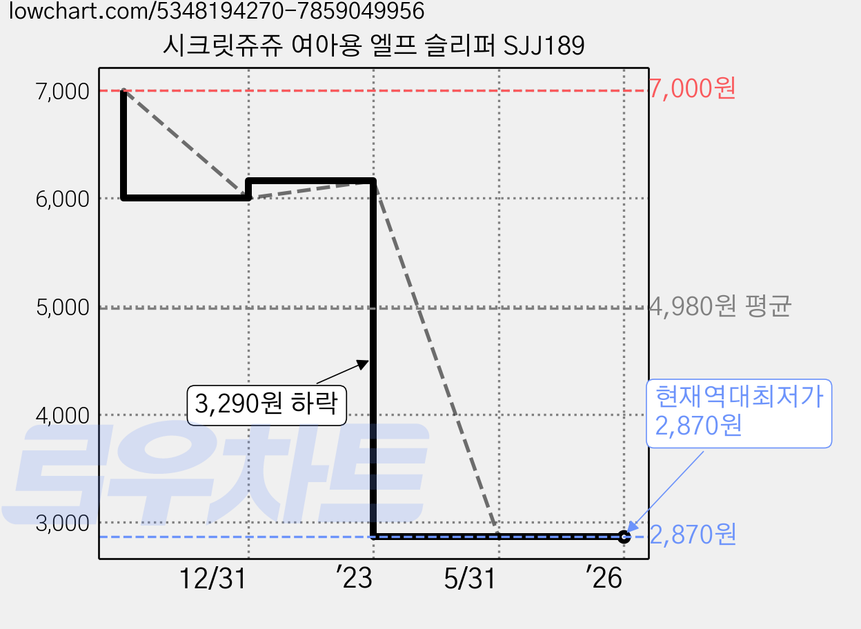 시크릿쥬쥬 여아용 엘프 슬리퍼 SJJ189 가격 변동 차트, 현재가 2,870원, 역대최저가