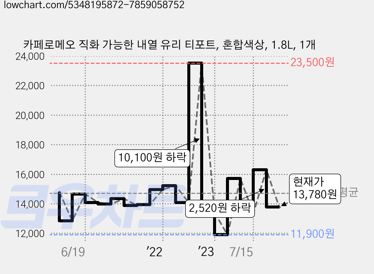 카페로메오 직화 가능한 내열 유리 티포트, 혼합색상, 1.8L, 1개 가격 변동 차트, 현재가 13,780원, 관측 최저가 11,900원
