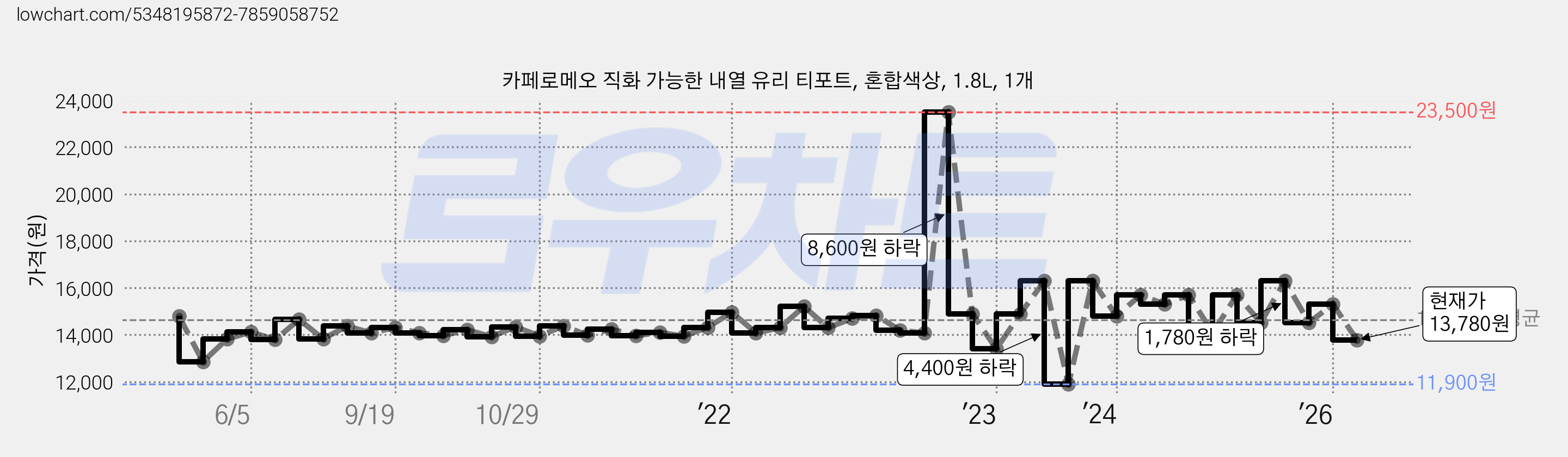 카페로메오 직화 가능한 내열 유리 티포트, 혼합색상, 1.8L, 1개 가격 변동 차트, 현재가 13,780원, 관측 최저가 11,900원