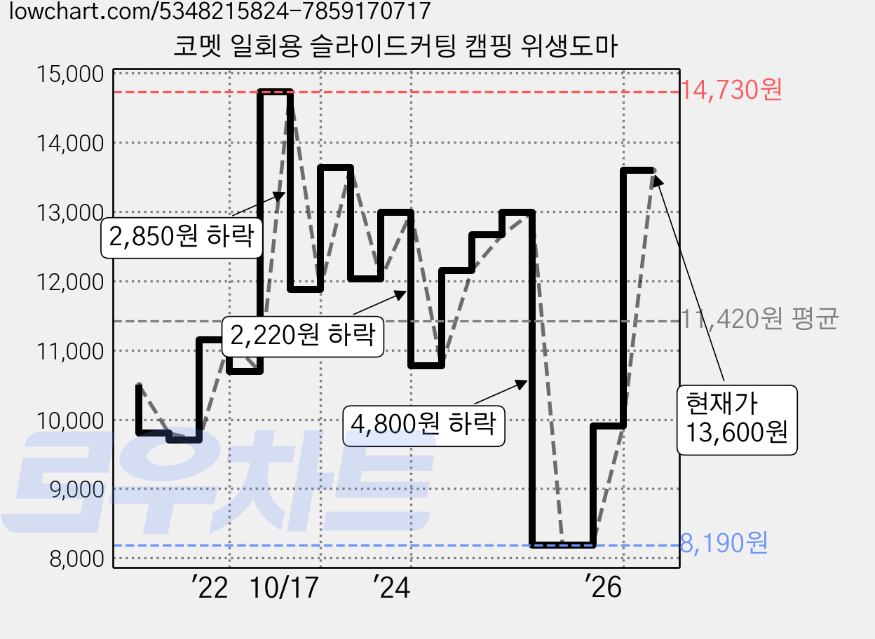 코멧 일회용 슬라이드커팅 캠핑 위생도마 가격 변동 차트, 현재가 13,600원, 관측 최저가 7,990원