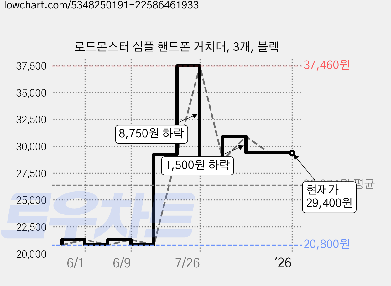 로드몬스터 심플 핸드폰 거치대, 3개, 블랙 가격 변동 차트, 현재가 29,400원, 역대최저가