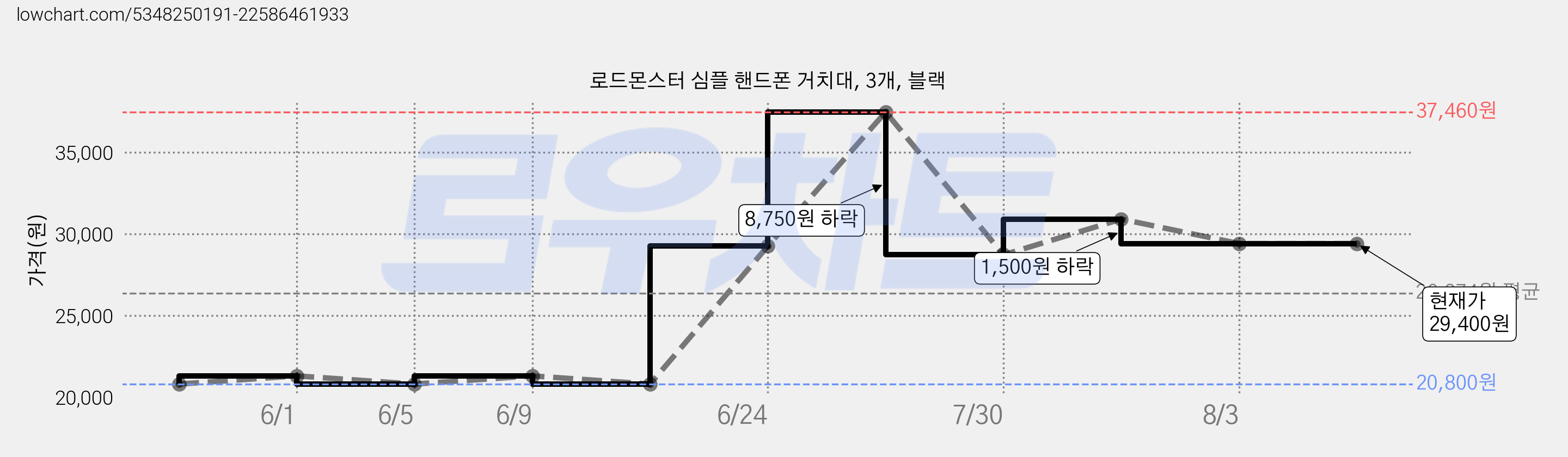 로드몬스터 심플 핸드폰 거치대, 3개, 블랙 가격 변동 차트, 현재가 29,400원, 역대최저가