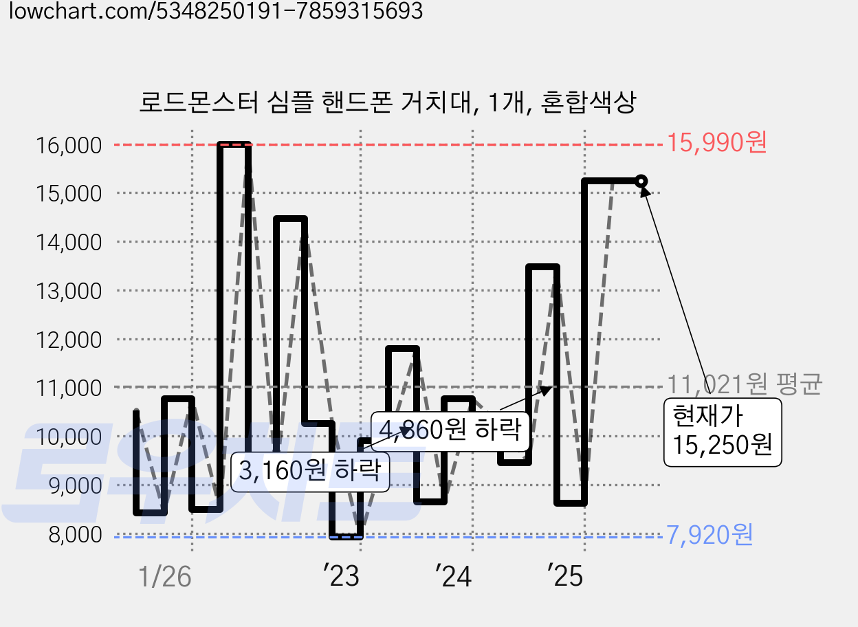 로드몬스터 심플 핸드폰 거치대, 1개, 혼합색상 가격 변동 차트, 현재가 15,250원, 관측 최저가 7,920원