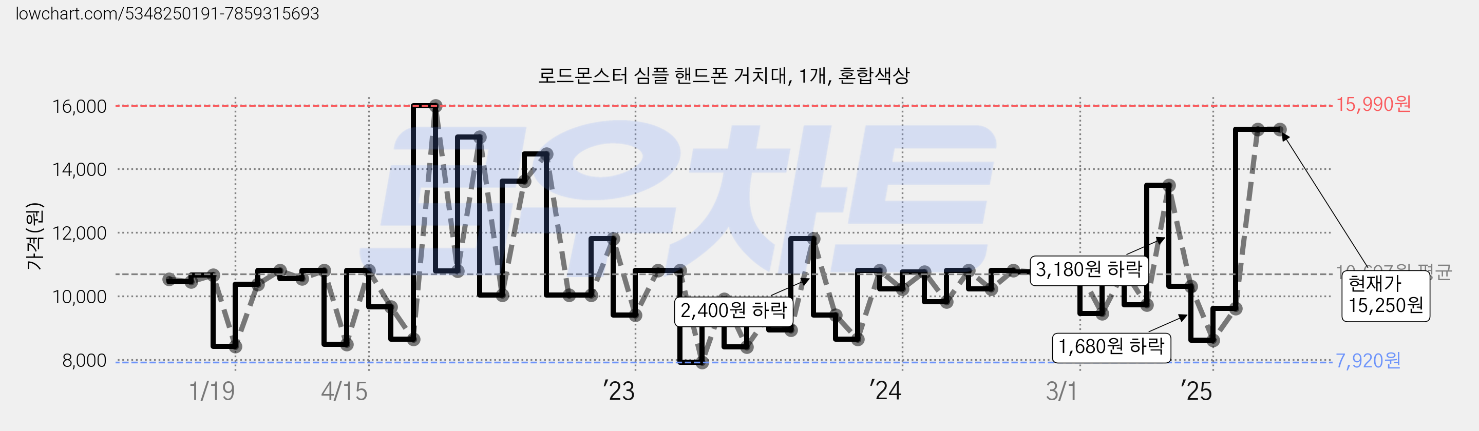 로드몬스터 심플 핸드폰 거치대, 1개, 혼합색상 가격 변동 차트, 현재가 15,250원, 관측 최저가 7,920원