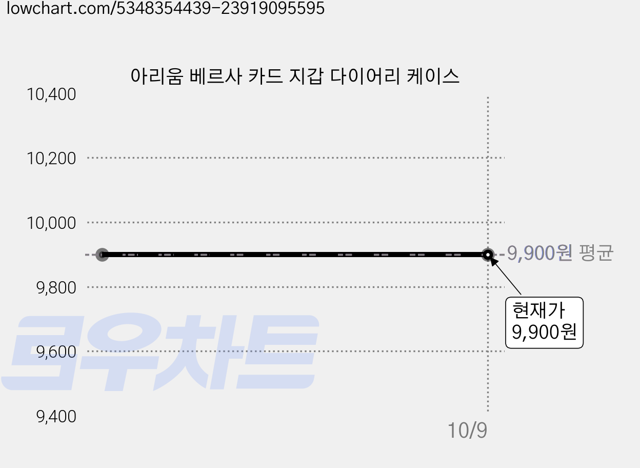 아리움 베르사 카드 지갑 다이어리 케이스 가격 변동 차트, 현재가 9,900원