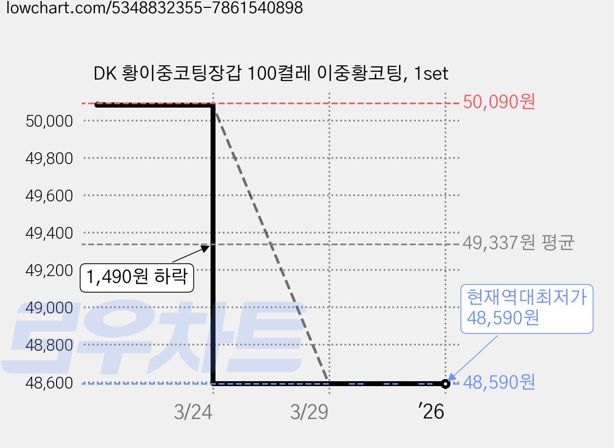 DK 황이중코팅장갑 100켤레 이중황코팅, 1set 가격 변동 차트, 현재가 48,590원, 역대최저가