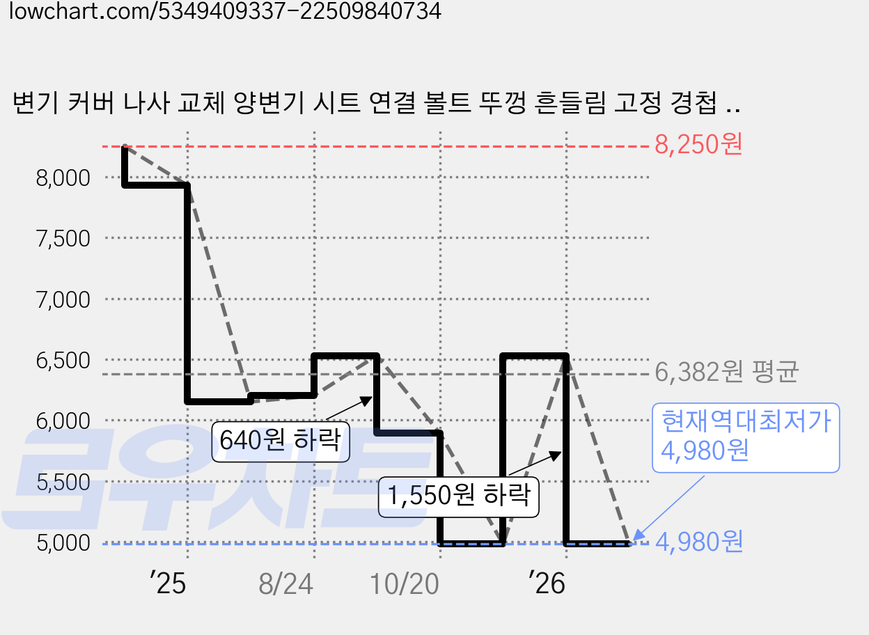 변기 커버 나사 교체 양변기 시트 연결 볼트 뚜껑 흔들림 고정 경첩 부속 부품, 2개 가격 변동 차트, 현재가 4,980원, 역대최저가