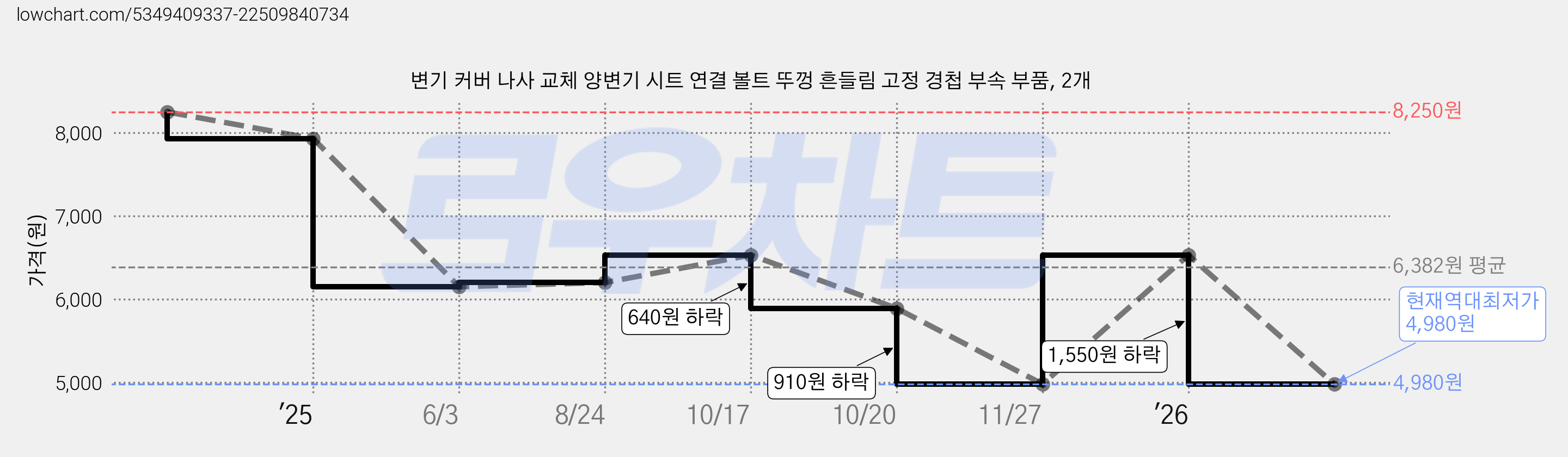 변기 커버 나사 교체 양변기 시트 연결 볼트 뚜껑 흔들림 고정 경첩 부속 부품, 2개 가격 변동 차트, 현재가 4,980원, 역대최저가