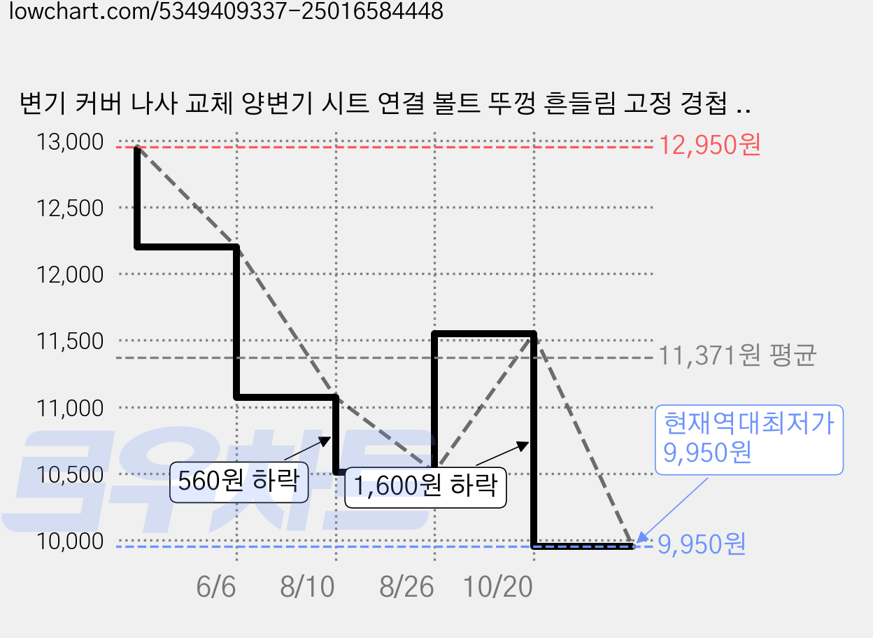 변기 커버 나사 교체 양변기 시트 연결 볼트 뚜껑 흔들림 고정 경첩 부속 부품, 4개 가격 변동 차트, 현재가 9,950원, 역대최저가