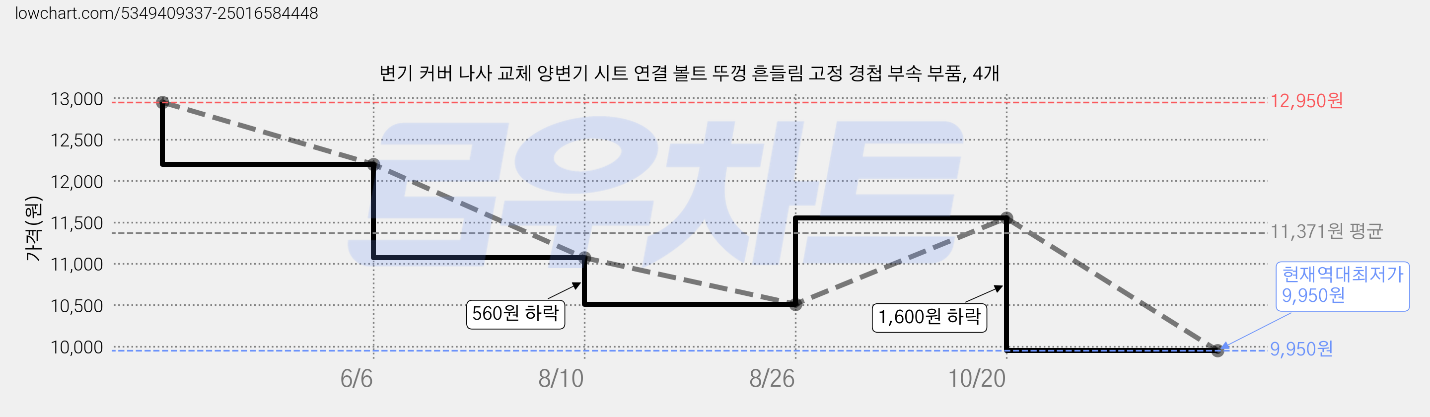 변기 커버 나사 교체 양변기 시트 연결 볼트 뚜껑 흔들림 고정 경첩 부속 부품, 4개 가격 변동 차트, 현재가 9,950원, 역대최저가