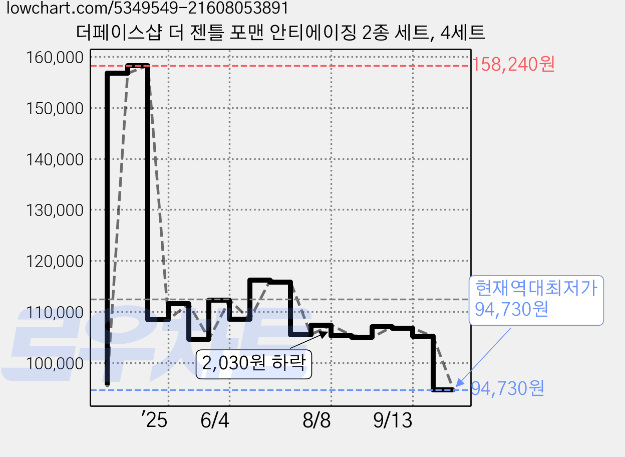 더페이스샵 더 젠틀 포맨 안티에이징 2종 세트, 4세트 가격 변동 차트, 현재가 94,730원, 역대최저가