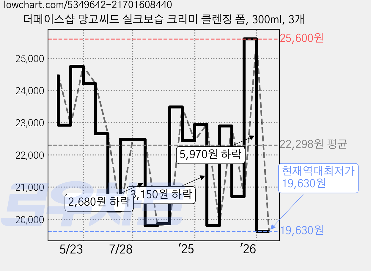 더페이스샵 망고씨드 실크보습 크리미 클렌징 폼, 300ml, 3개 가격 변동 차트, 현재가 19,630원, 역대최저가