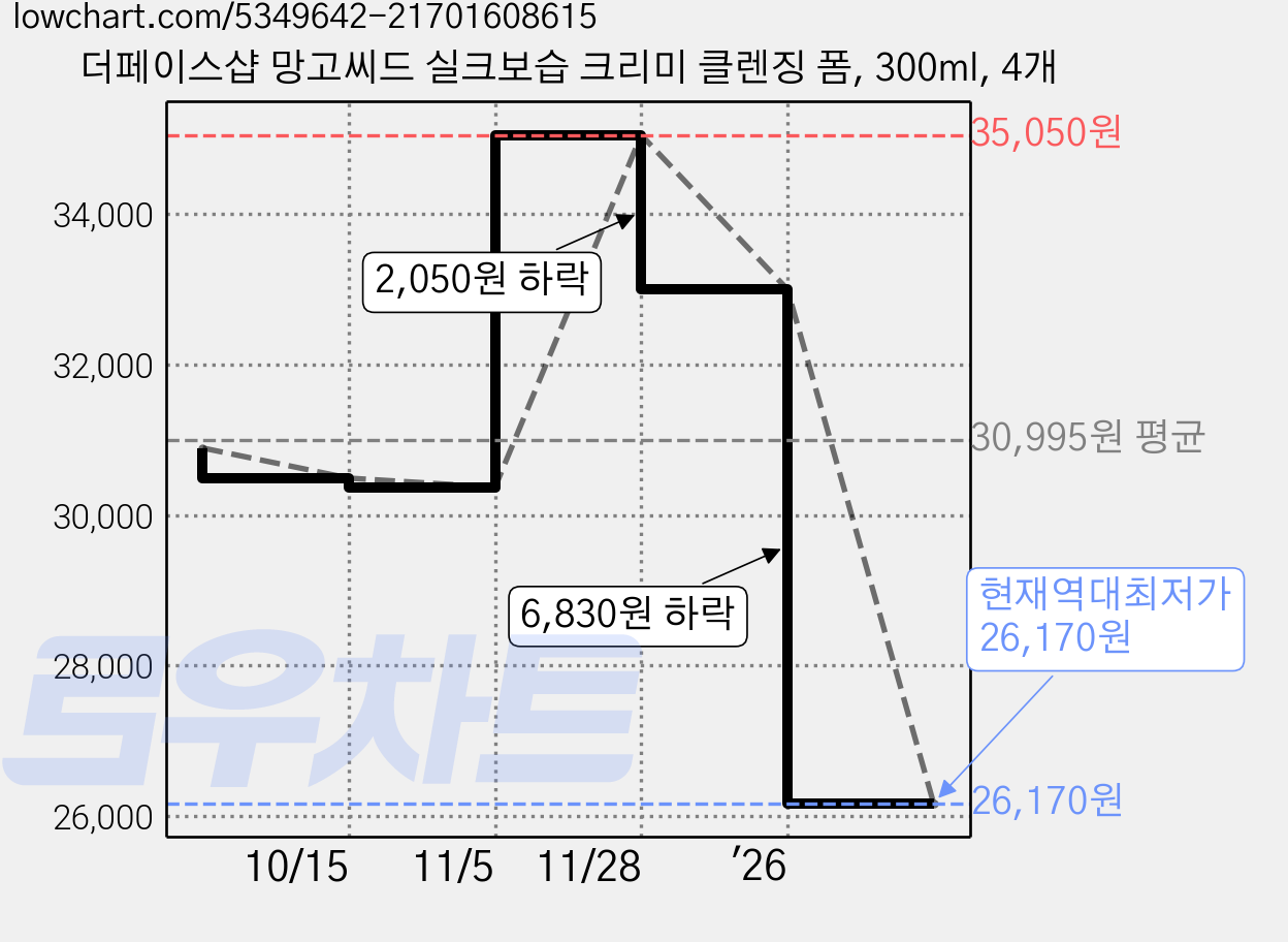 더페이스샵 망고씨드 실크보습 크리미 클렌징 폼, 300ml, 4개 가격 변동 차트, 현재가 26,170원, 역대최저가