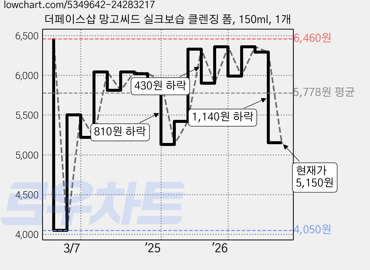 더페이스샵 망고씨드 실크보습 클렌징 폼, 150ml, 1개 가격 변동 차트, 현재가 5,150원, 관측 최저가 4,050원