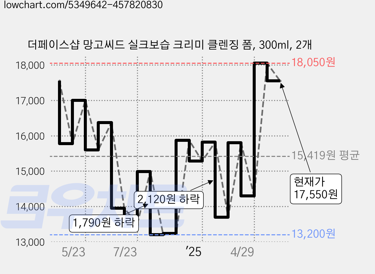 더페이스샵 망고씨드 실크보습 크리미 클렌징 폼, 300ml, 2개 가격 변동 차트, 현재가 17,550원, 관측 최저가 13,200원