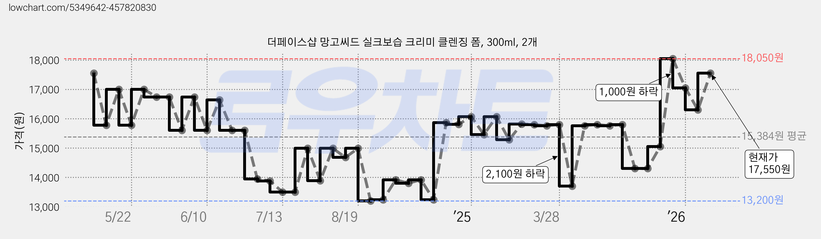 더페이스샵 망고씨드 실크보습 크리미 클렌징 폼, 300ml, 2개 가격 변동 차트, 현재가 17,550원, 관측 최저가 13,200원