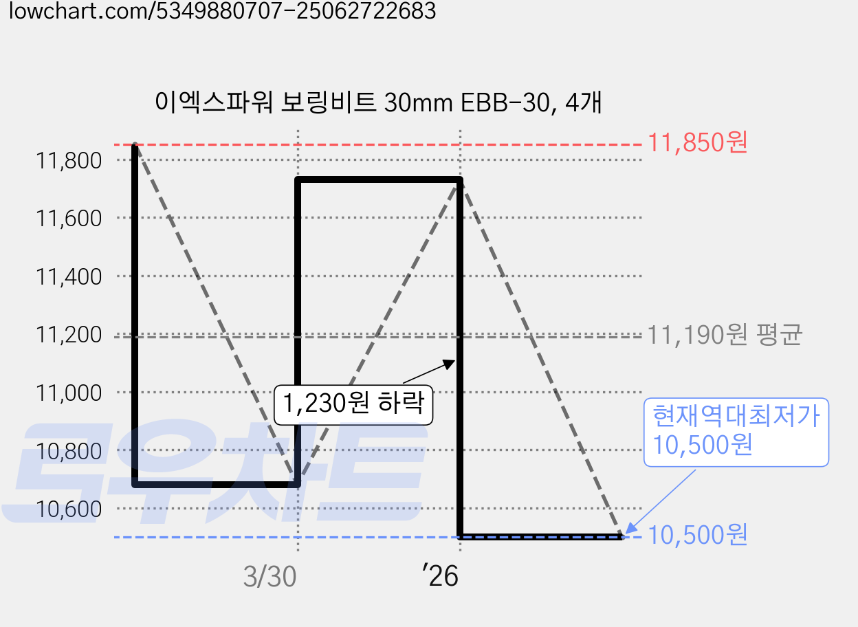 이엑스파워 보링비트 30mm EBB-30, 4개 가격 변동 차트, 현재가 10,500원, 역대최저가