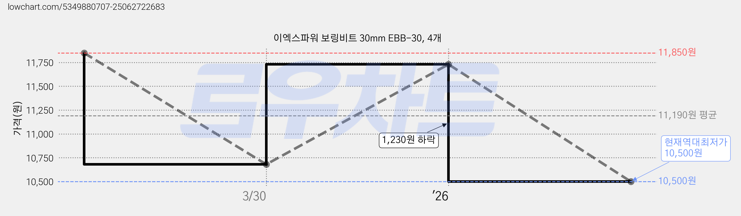 이엑스파워 보링비트 30mm EBB-30, 4개 가격 변동 차트, 현재가 10,500원, 역대최저가