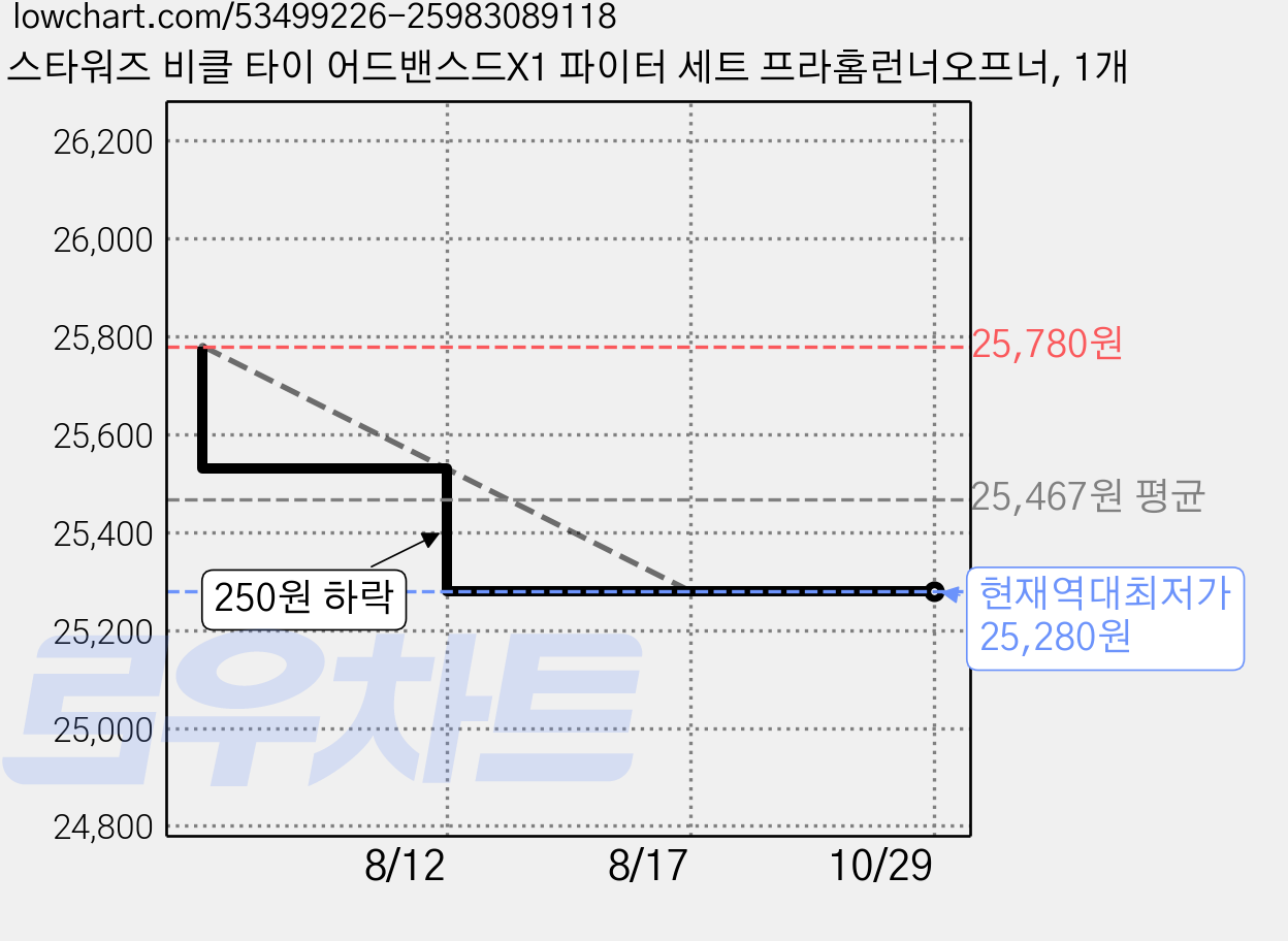 스타워즈 비클 타이 어드밴스드X1 파이터 세트 프라홈런너오프너, 1개 가격 변동 차트, 현재가 25,280원, 역대최저가
