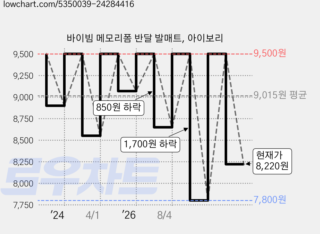 바이빔 메모리폼 반달 발매트, 아이보리 가격 변동 차트, 현재가 8,220원, 관측 최저가 7,800원