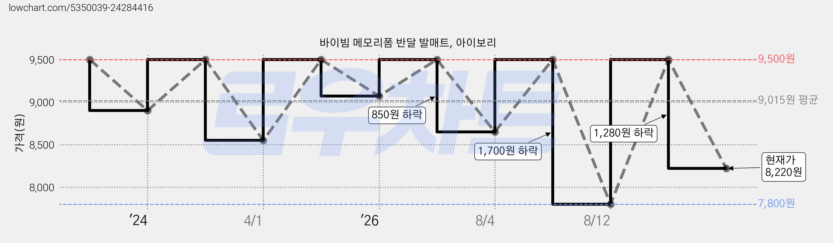 바이빔 메모리폼 반달 발매트, 아이보리 가격 변동 차트, 현재가 8,220원, 관측 최저가 7,800원