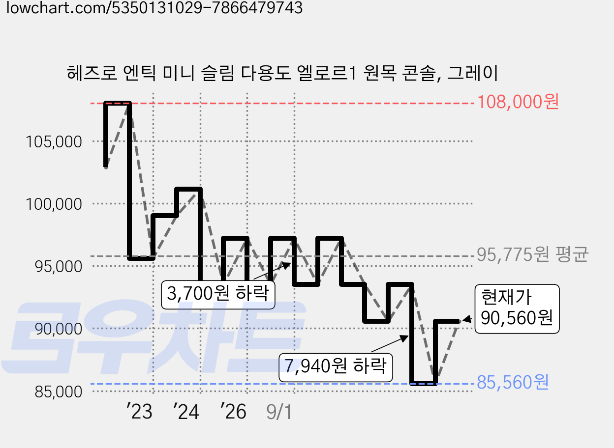 헤즈로 엔틱 미니 슬림 다용도 엘로르1 원목 콘솔, 그레이 가격 변동 차트, 현재가 90,560원, 관측 최저가 85,560원