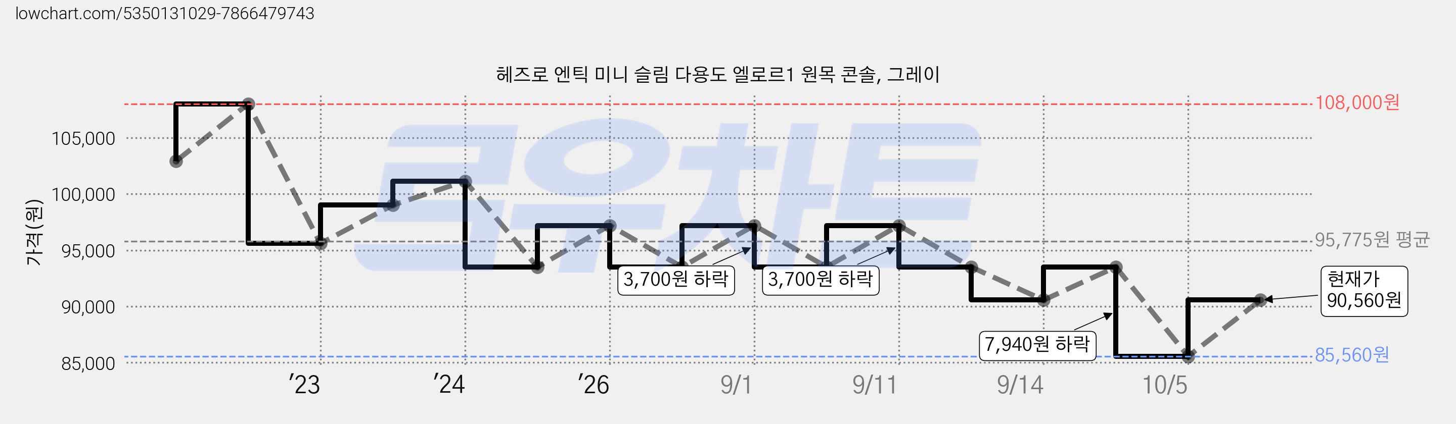 헤즈로 엔틱 미니 슬림 다용도 엘로르1 원목 콘솔, 그레이 가격 변동 차트, 현재가 90,560원, 관측 최저가 85,560원