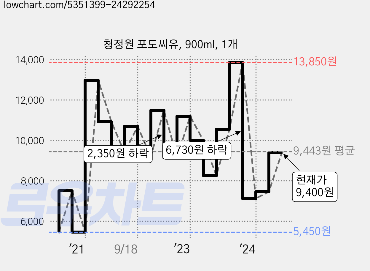 청정원 포도씨유, 900ml, 1개 가격 변동 차트, 현재가 9,400원, 관측 최저가 5,180원