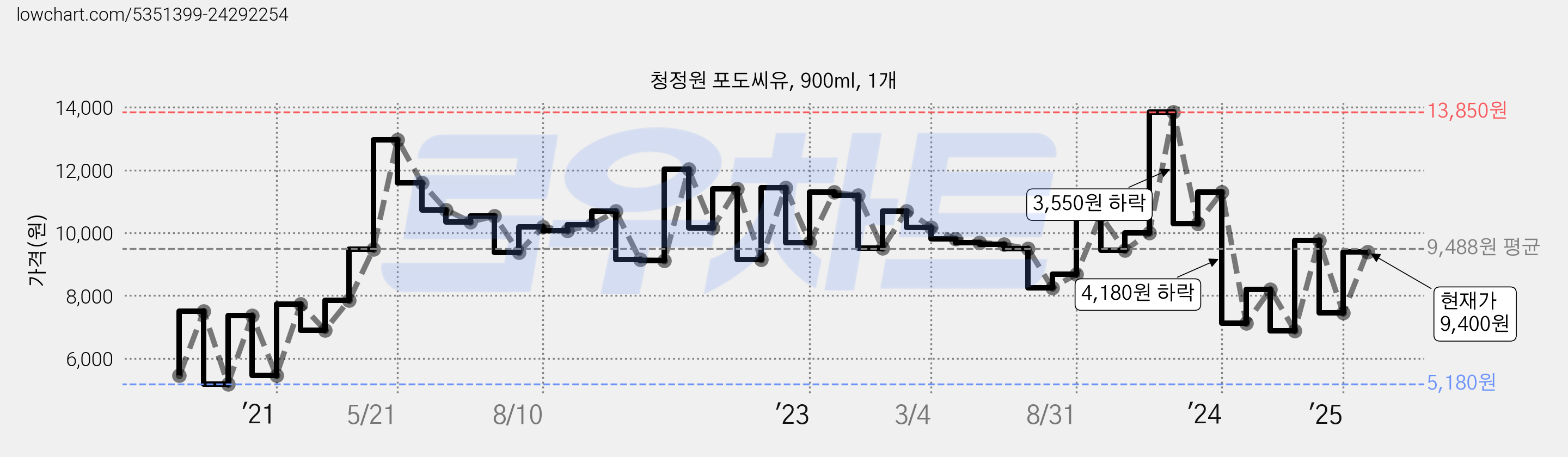 청정원 포도씨유, 900ml, 1개 가격 변동 차트, 현재가 9,400원, 관측 최저가 5,180원