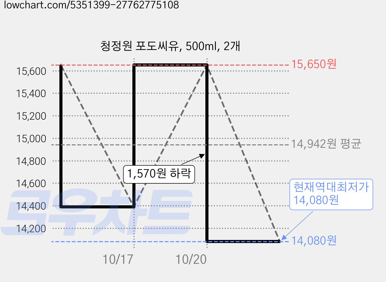 청정원 포도씨유, 500ml, 2개 가격 변동 차트, 현재가 14,080원, 역대최저가