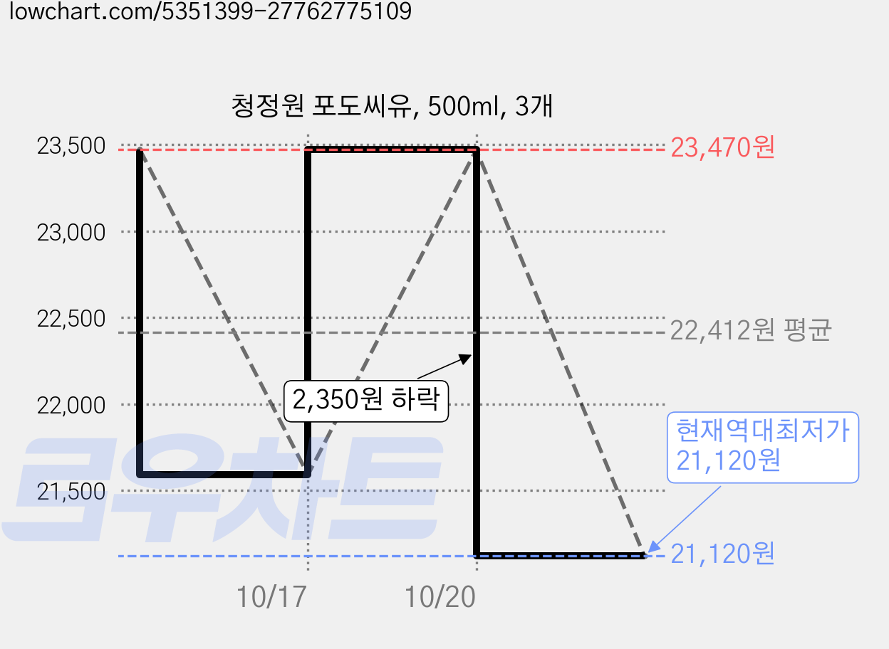 청정원 포도씨유, 500ml, 3개 가격 변동 차트, 현재가 21,120원, 역대최저가